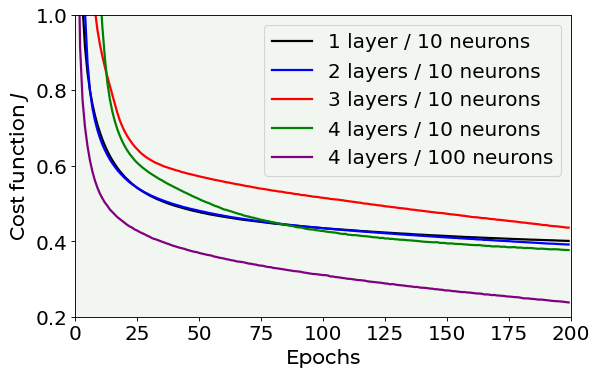 ../_images/Multiclass_classification_with_fully_connected_networks_102_0.png